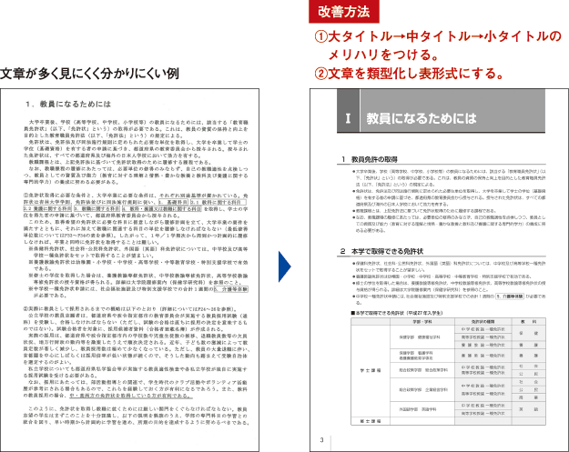 文章が多く見にくく分かりにくい例→改善方法:①大タイトル→中タイトル→小タイトルのメリハリをつける。 ②文章を類型化し表形式にする。