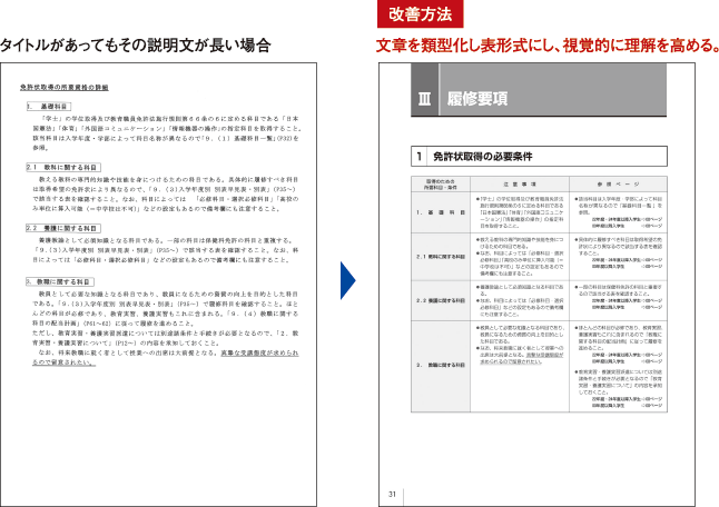 タイトルがあってもその説明文が長い場合→改善方法：文章を類型化し表形式にし、視覚的に理解を高める。